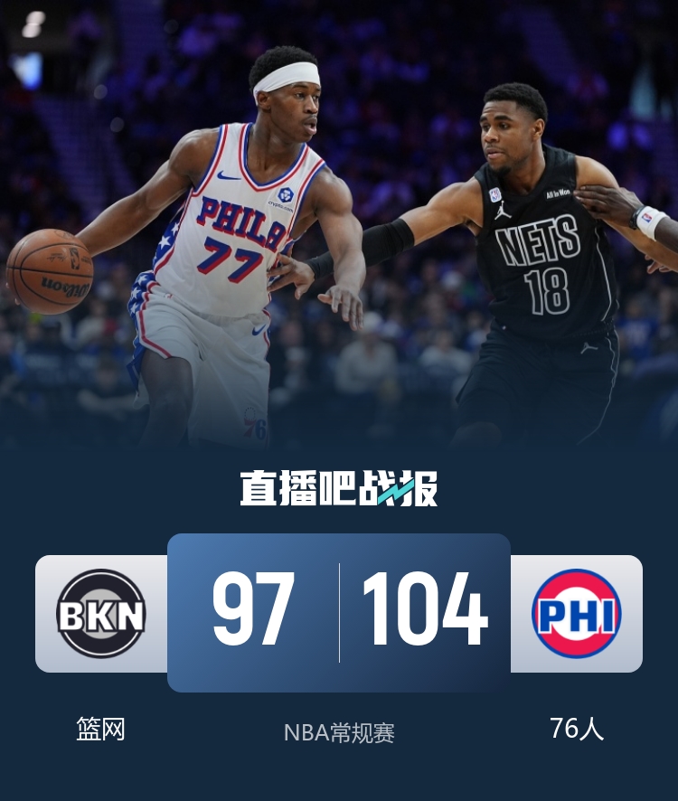 76人险胜篮网拒28分逆转 格莱姆斯28分8板主导末节