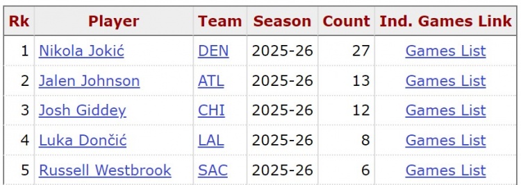 约基奇斩获赛季第28次三双 对二三名总和形成数据碾压