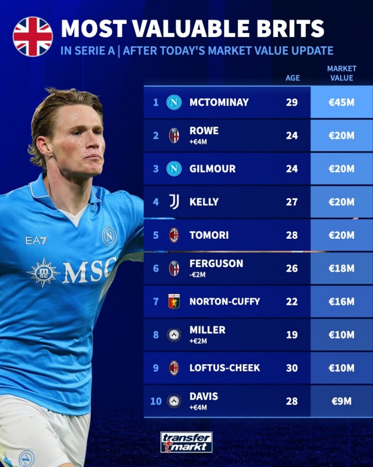 德转更新意甲英籍球员身价 麦克托米奈4500万欧领跑