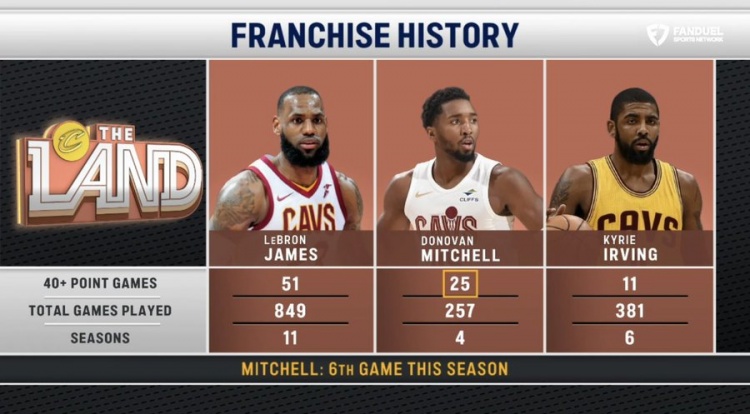 米切尔42分赛季第6次40+ 骑士生涯25场队史第二仅次詹姆斯