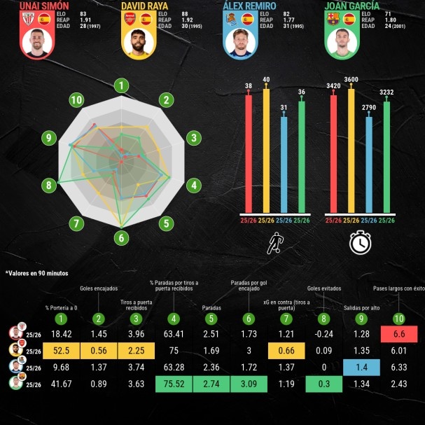 西班牙门将储备总价过亿 数据揭示霍安加西亚与拉亚领跑一门之争