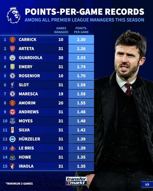 英超主帅场均积分榜 卡里克压阿尔特塔居首