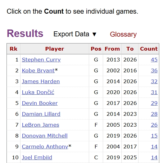 东契奇首节21分 单节20+次数追平哈登并列历史第三