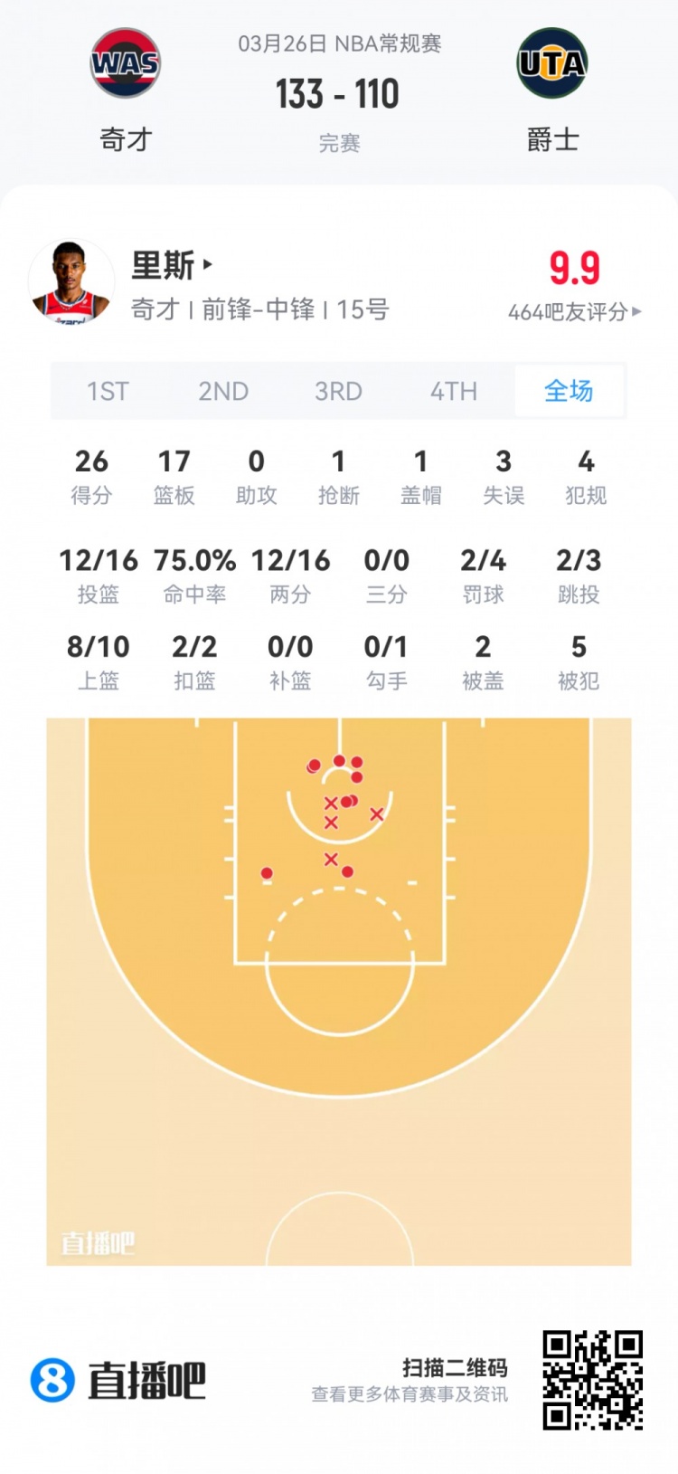 弗拉格26+8+7全能领衔 新秀季前赛首日数据报告 弗拉格26+8+7全能领衔 新秀季前赛首日数据报告