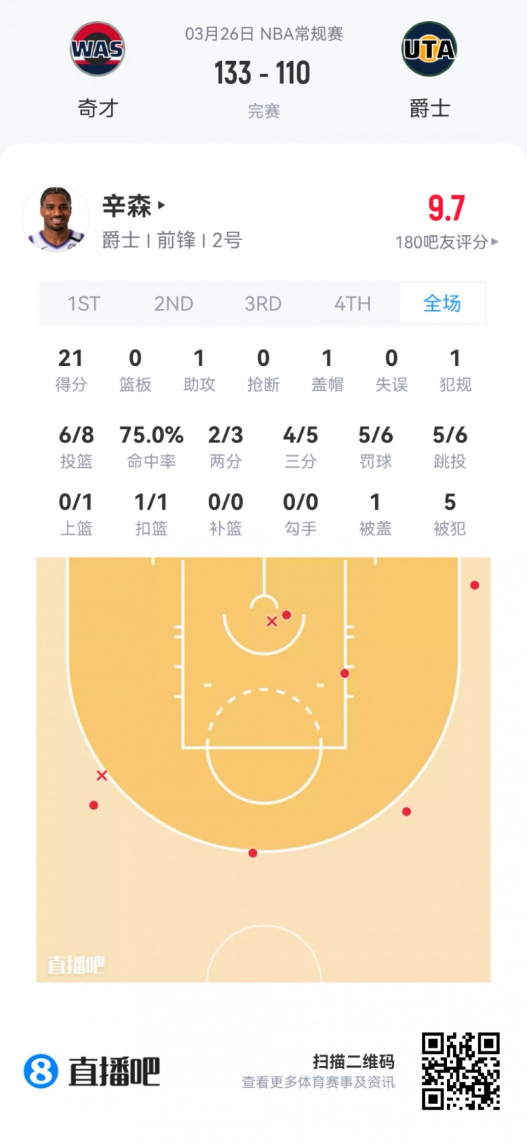 弗拉格26+8+7全能领衔 新秀季前赛首日数据报告 弗拉格26+8+7全能领衔 新秀季前赛首日数据报告