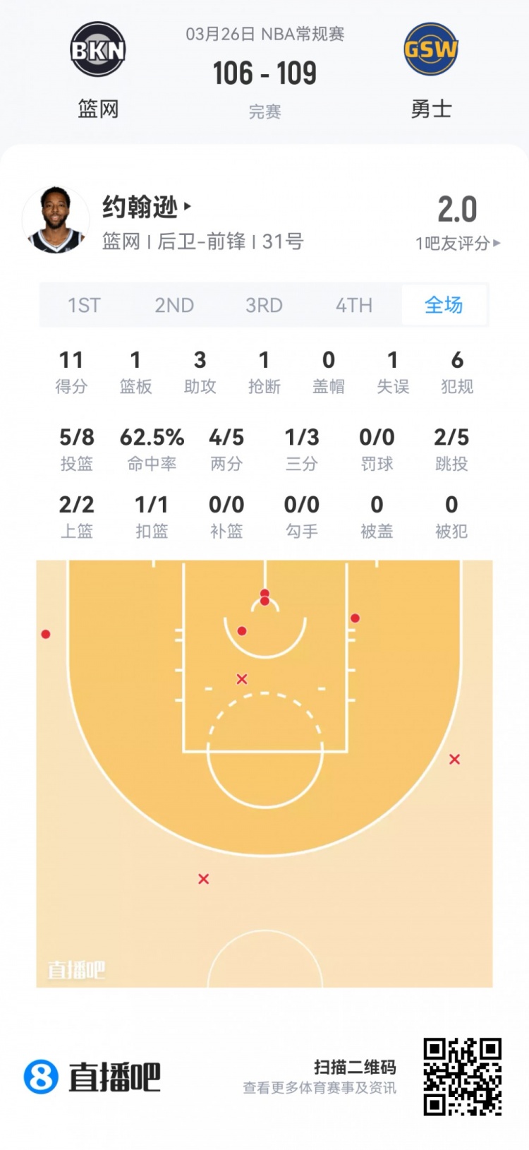 弗拉格26+8+7全能领衔 新秀季前赛首日数据报告 弗拉格26+8+7全能领衔 新秀季前赛首日数据报告