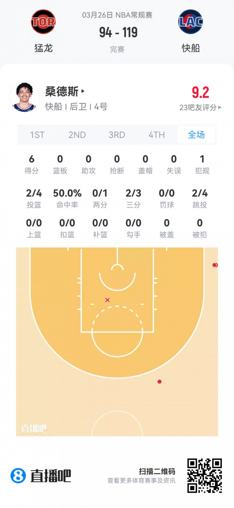 弗拉格26+8+7全能领衔 新秀季前赛首日数据报告 弗拉格26+8+7全能领衔 新秀季前赛首日数据报告