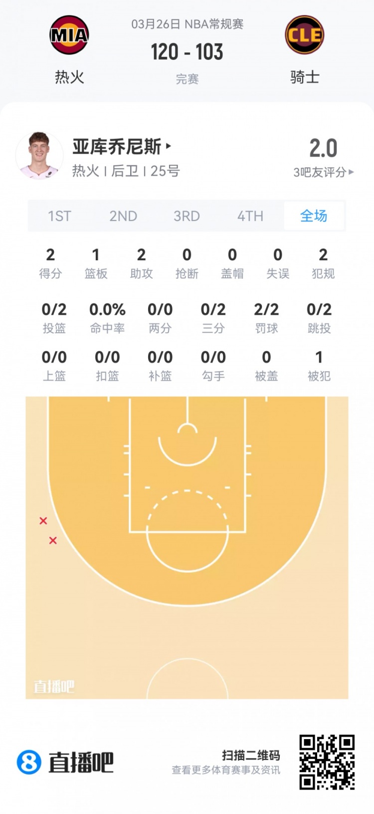 弗拉格26+8+7全能领衔 新秀季前赛首日数据报告 弗拉格26+8+7全能领衔 新秀季前赛首日数据报告