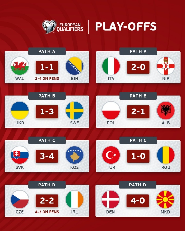 世欧预附加赛半决赛战罢 意大利瑞典土耳其丹麦晋级