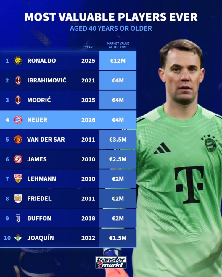 德转发布40岁球员身价榜 C罗1200万欧断层领跑