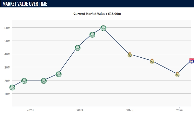 恩德里克里昂练级身价回升 14场造11球租借费减免 恩德里克里昂练级身价回升 14场造11球租借费减免