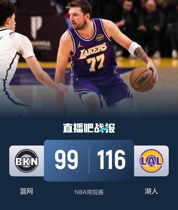 湖人末节发力终结篮网十连败 东契奇41分里夫斯末节15分定局