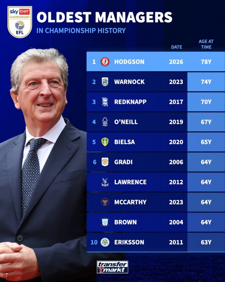 霍奇森78岁挂帅英冠创纪录 德转盘点联赛最年长主帅榜 霍奇森78岁挂帅英冠创纪录 德转盘点联赛最年长主帅榜