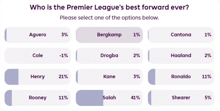 英超官网票选历史最佳前锋 萨拉赫断层领先亨利C罗鲁尼紧随