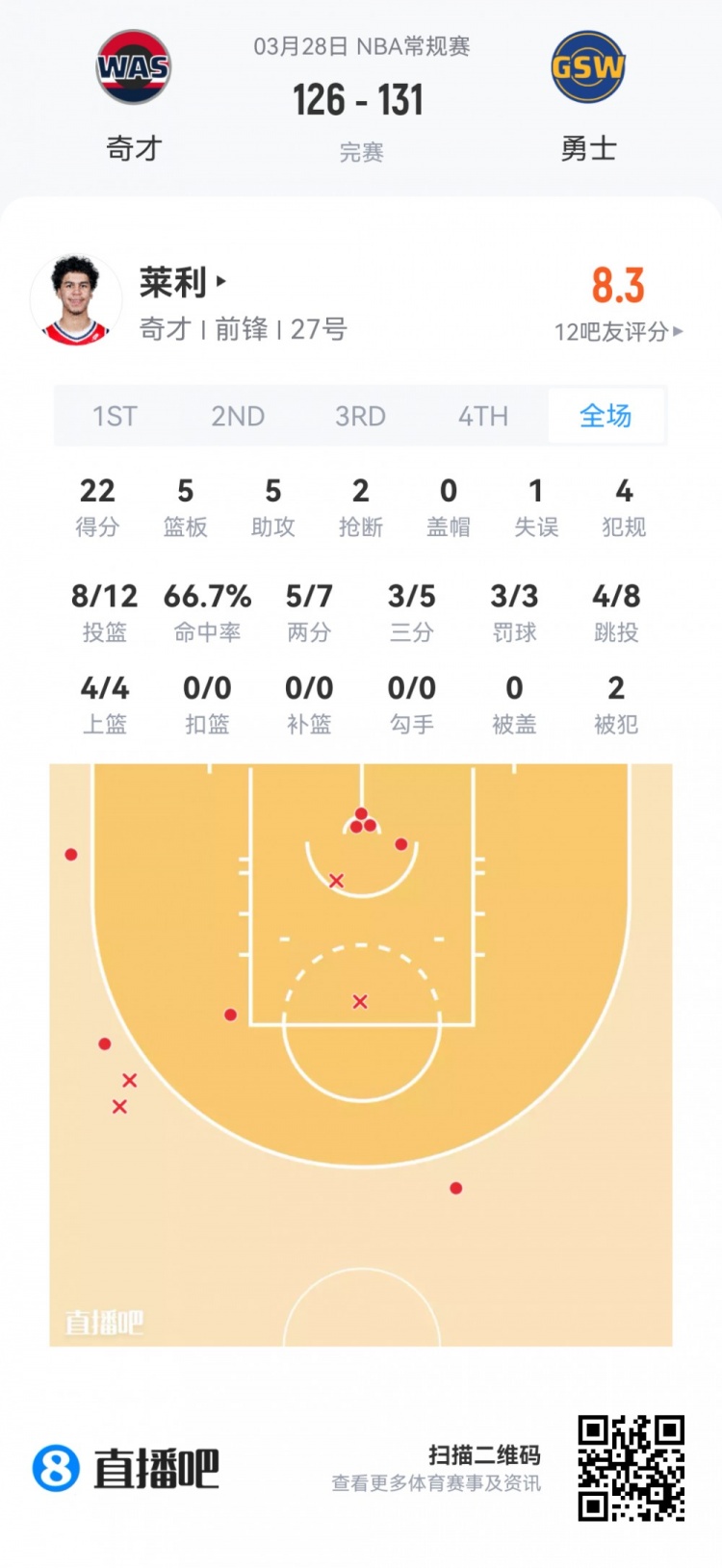 夏季联赛新秀观察 弗拉格高效24分 莱利全能22+5+5 夏季联赛新秀观察 弗拉格高效24分 莱利全能22+5+5