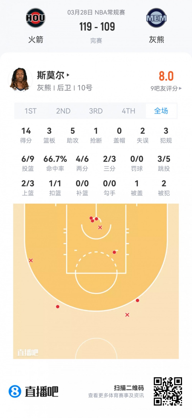 夏季联赛新秀观察 弗拉格高效24分 莱利全能22+5+5 夏季联赛新秀观察 弗拉格高效24分 莱利全能22+5+5