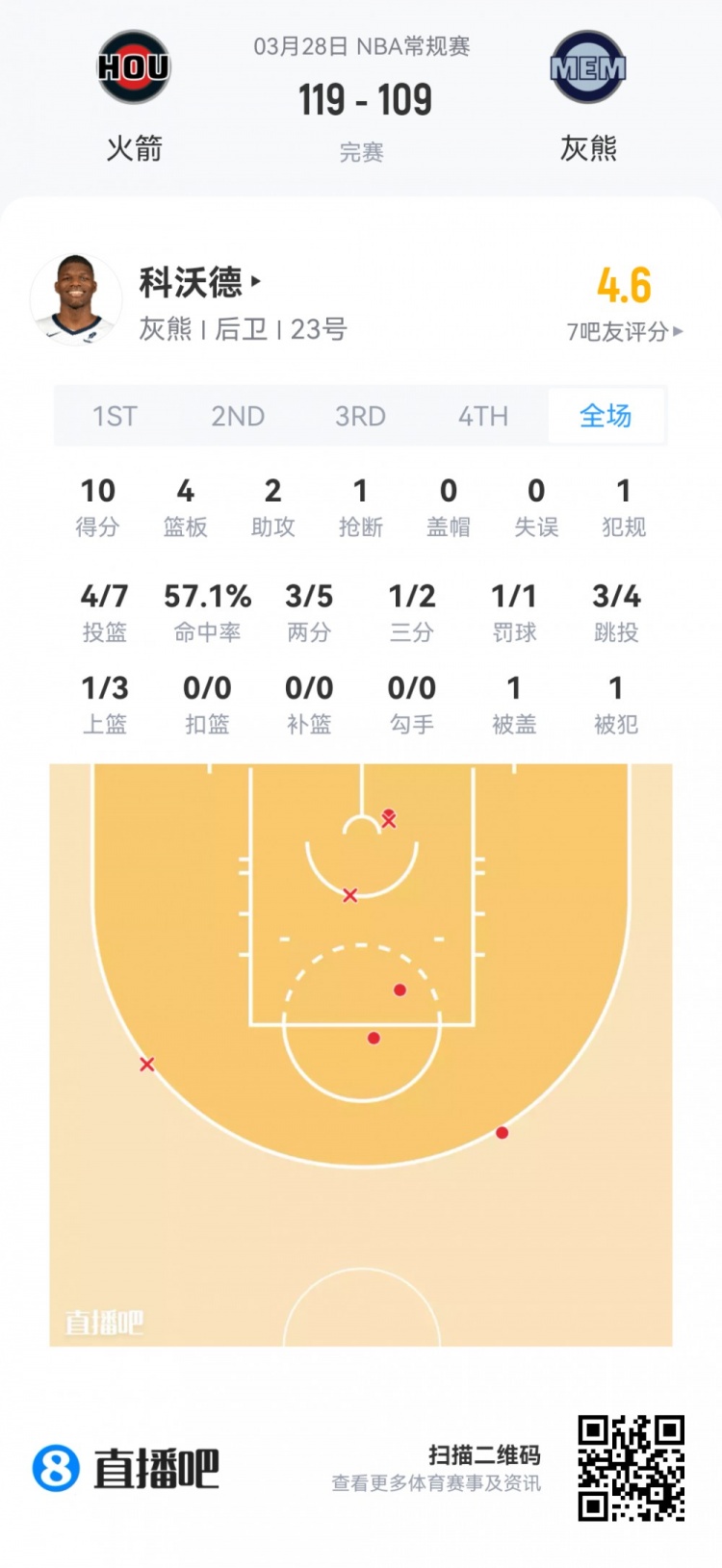 夏季联赛新秀观察 弗拉格高效24分 莱利全能22+5+5 夏季联赛新秀观察 弗拉格高效24分 莱利全能22+5+5