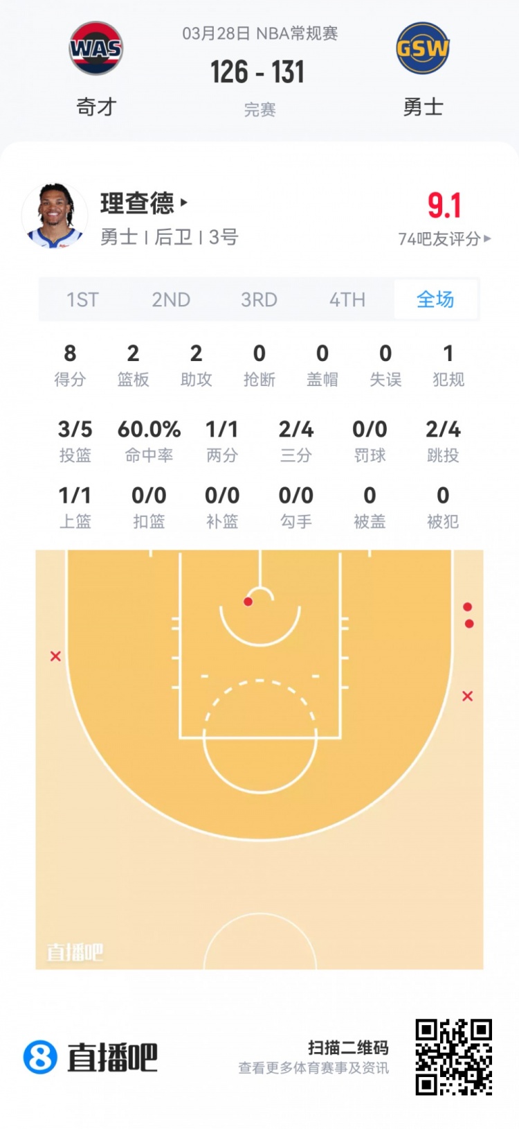 夏季联赛新秀观察 弗拉格高效24分 莱利全能22+5+5 夏季联赛新秀观察 弗拉格高效24分 莱利全能22+5+5