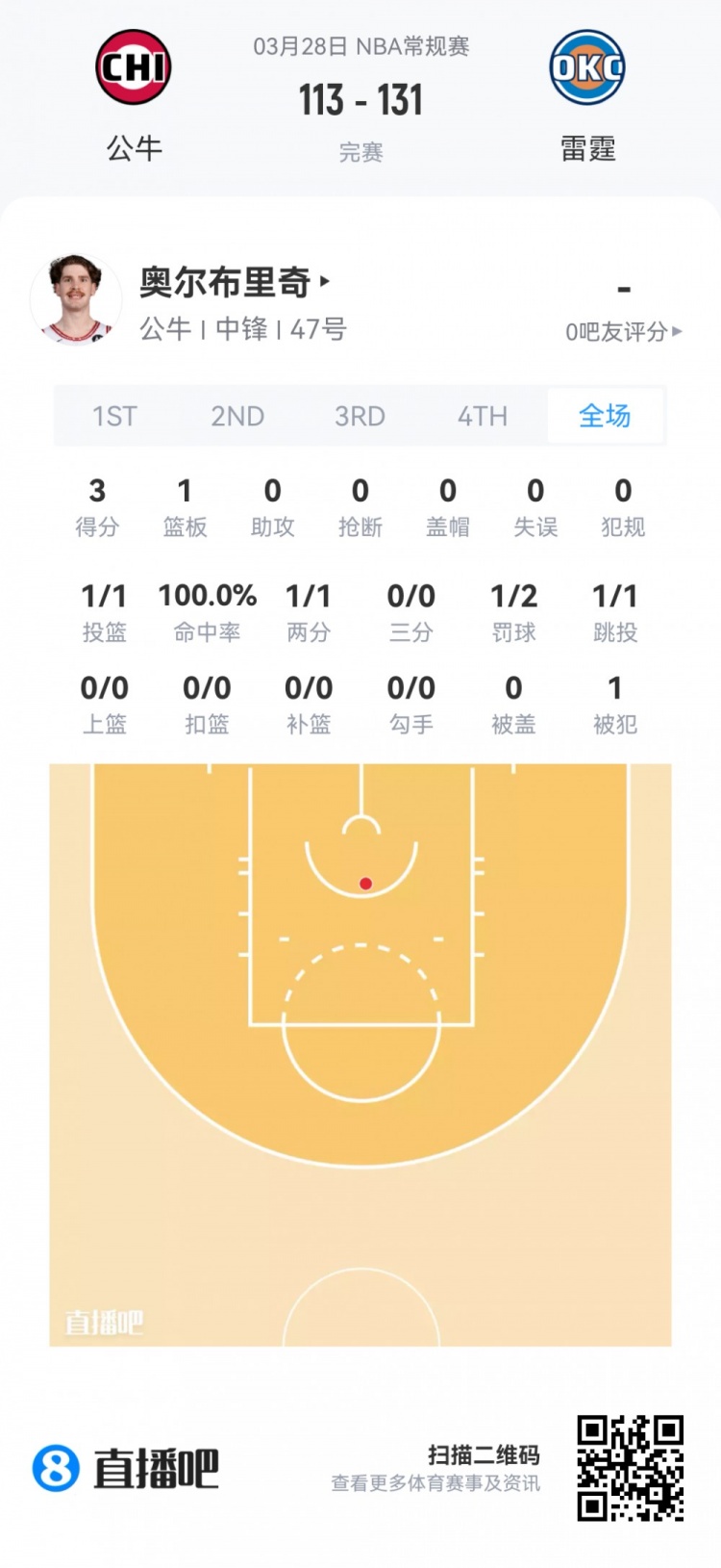 夏季联赛新秀观察 弗拉格高效24分 莱利全能22+5+5 夏季联赛新秀观察 弗拉格高效24分 莱利全能22+5+5