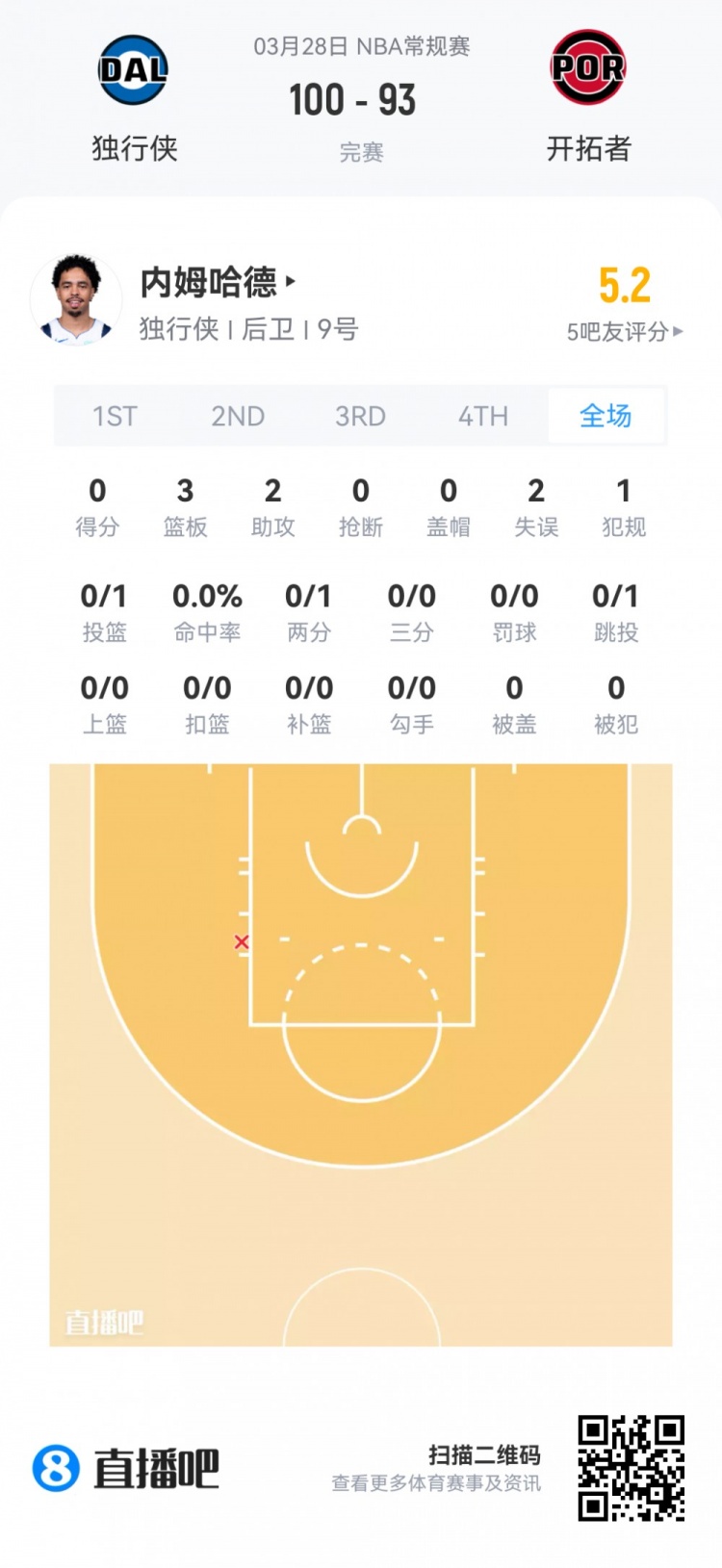 夏季联赛新秀观察 弗拉格高效24分 莱利全能22+5+5 夏季联赛新秀观察 弗拉格高效24分 莱利全能22+5+5