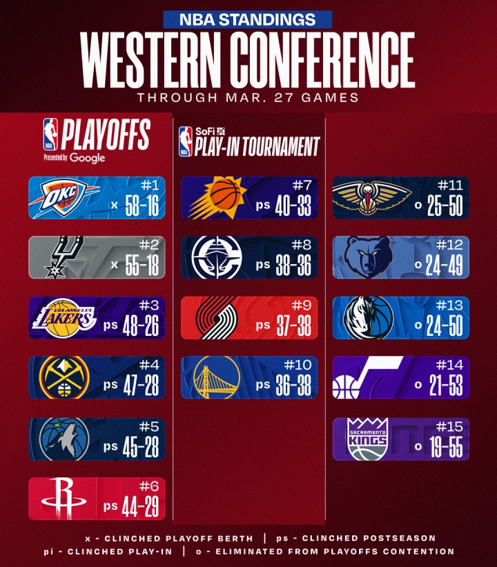 掘金快船连胜延续 黄蜂借力升第八 公牛正式出局 掘金快船连胜延续 黄蜂借力升第八 公牛正式出局