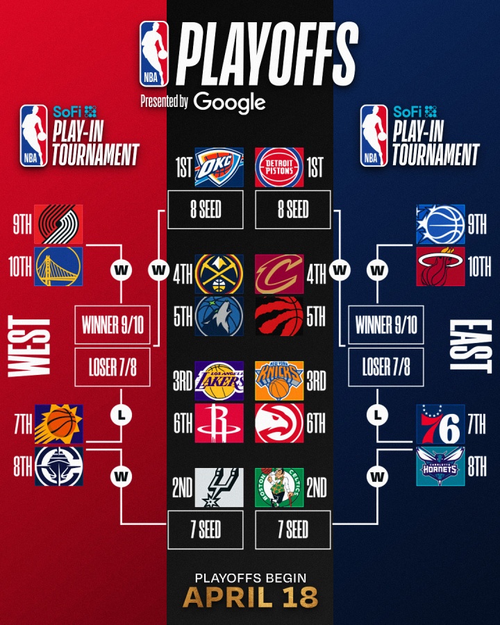 掘金快船连胜延续 黄蜂借力升第八 公牛正式出局 掘金快船连胜延续 黄蜂借力升第八 公牛正式出局