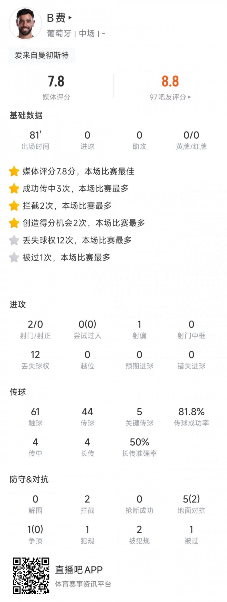 B费81分钟5次关键传球难破僵局 葡萄牙友谊赛闷平墨西哥