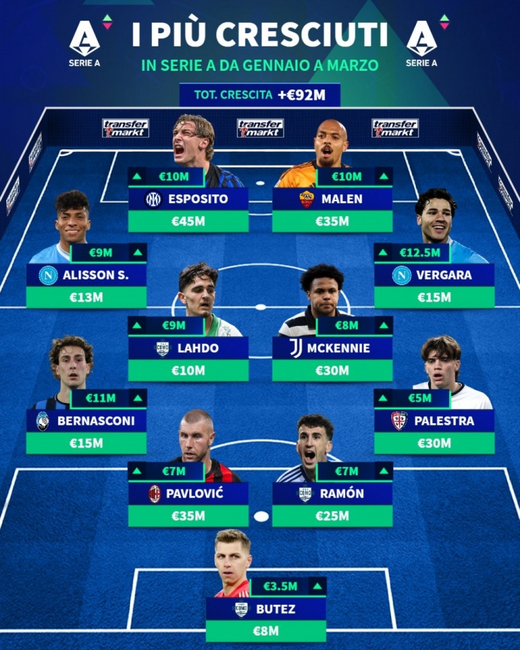 德转更新意甲身价涨幅榜 埃斯波西托领衔米兰双雄新星