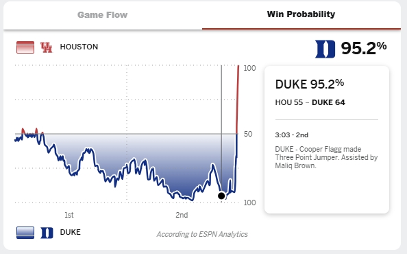 杜克连续两年末节崩盘无缘四强 弗拉格27+7难阻蓝魔再遭逆转 杜克连续两年末节崩盘无缘四强 弗拉格27+7难阻蓝魔再遭逆转