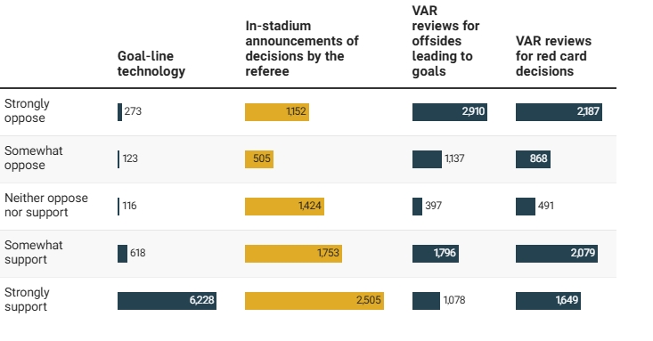 英超VAR民调陷信任危机 75%球迷反对使用 九成支持门线技术 英超VAR民调陷信任危机 75%球迷反对使用 九成支持门线技术