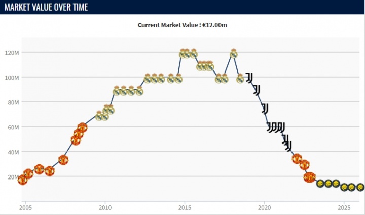 德转更新沙特联身价 C罗1200万欧维持40岁以上第一