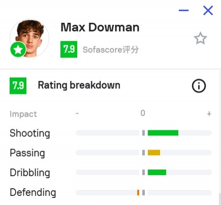 16岁73天道曼一传一射创英超最年轻进球纪录 阿森纳争冠关键战破冰