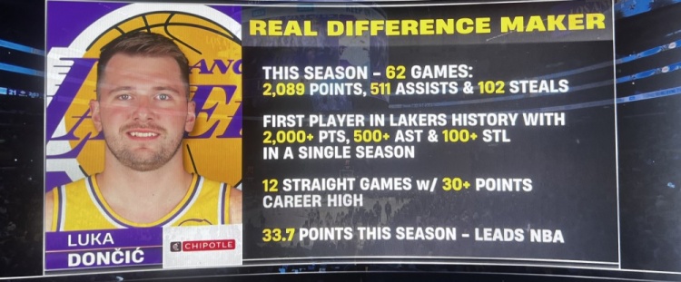 东契奇单季2000+500+100创湖人队史 场均33.7分领跑联盟 东契奇单季2000+500+100创湖人队史 场均33.7分领跑联盟