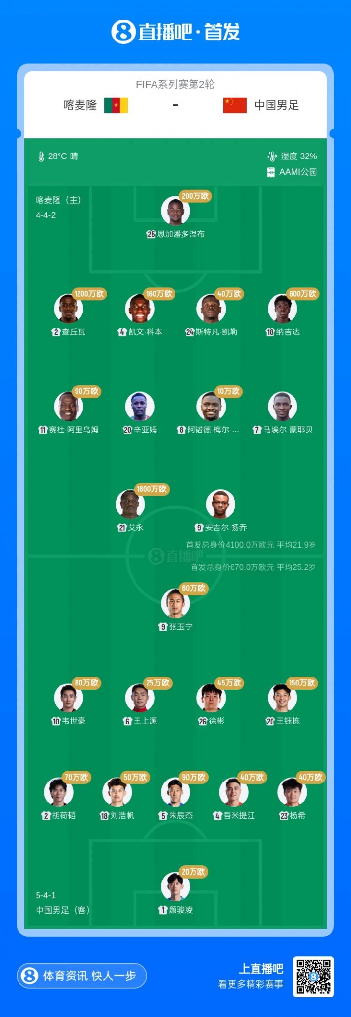 国足变阵541迎战喀麦隆 首发身价对比1比6