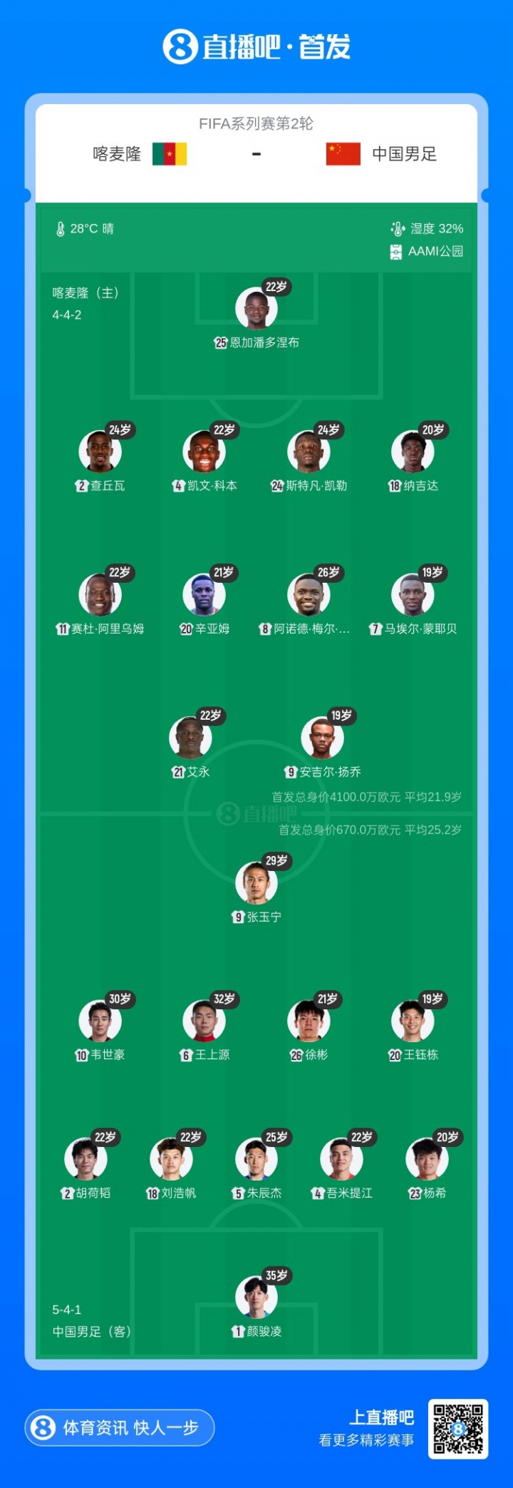 国足变阵541迎战喀麦隆 首发身价对比1比6 国足变阵541迎战喀麦隆 首发身价对比1比6