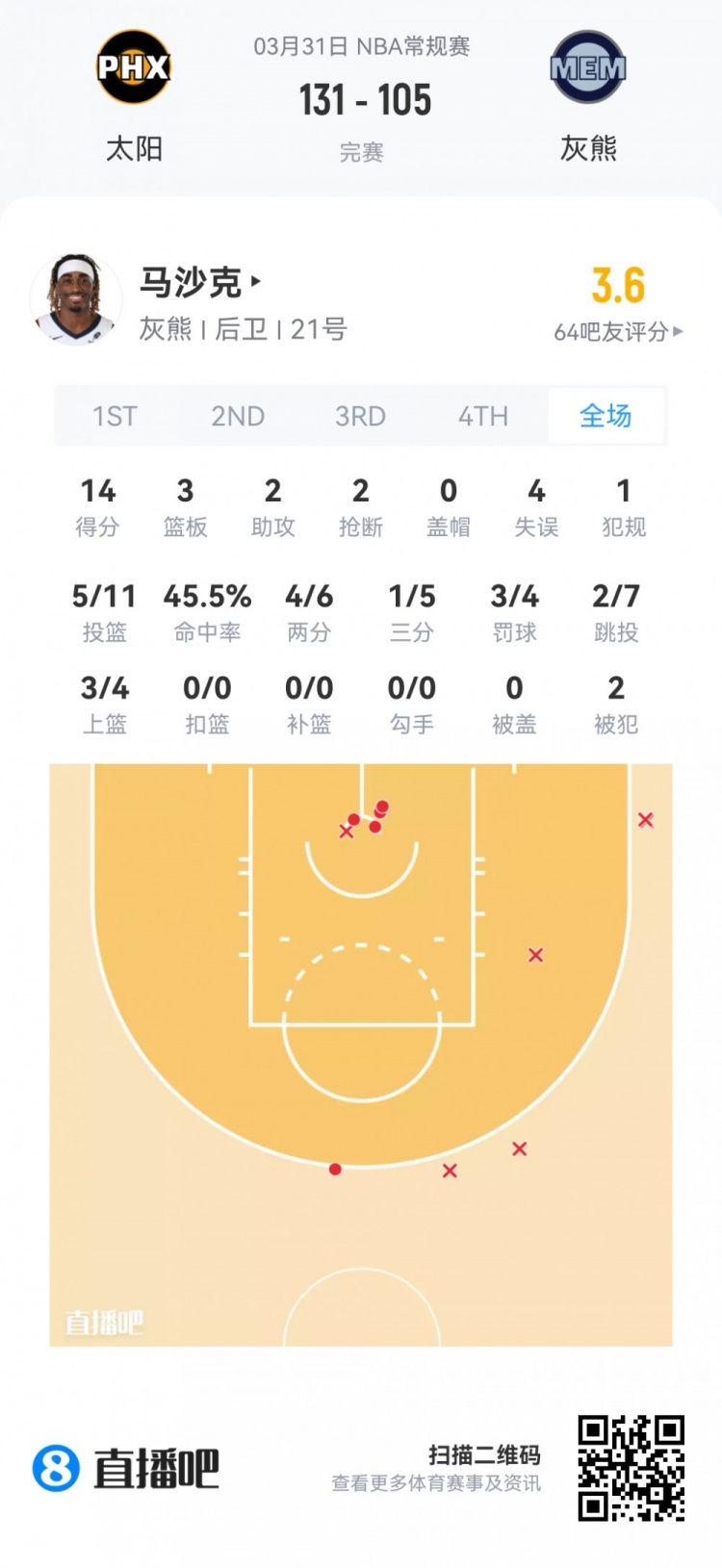 弗拉格19中5仅12分 哈珀13+6 新秀夏季联赛首日数据汇总 弗拉格19中5仅12分 哈珀13+6 新秀夏季联赛首日数据汇总