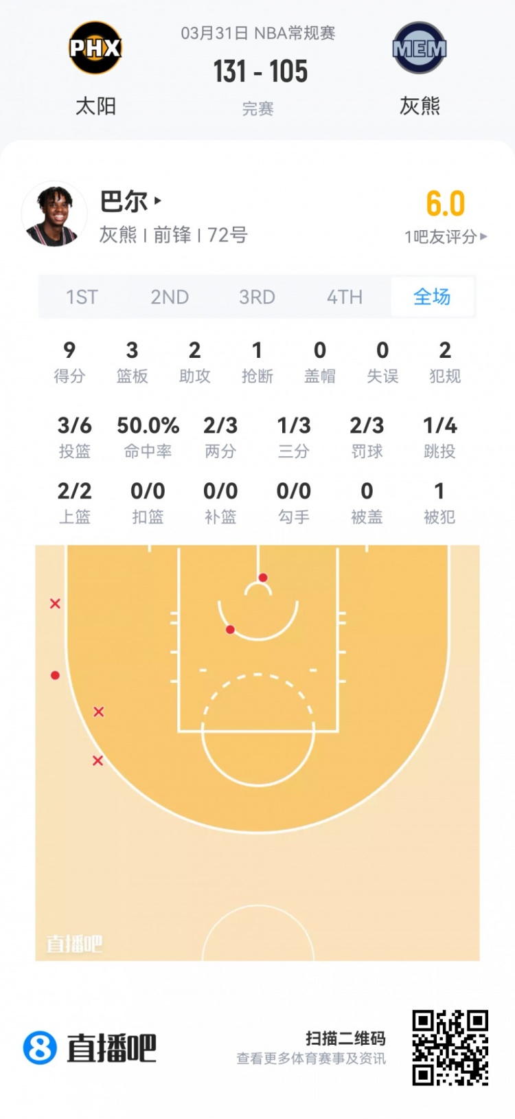 弗拉格19中5仅12分 哈珀13+6 新秀夏季联赛首日数据汇总 弗拉格19中5仅12分 哈珀13+6 新秀夏季联赛首日数据汇总