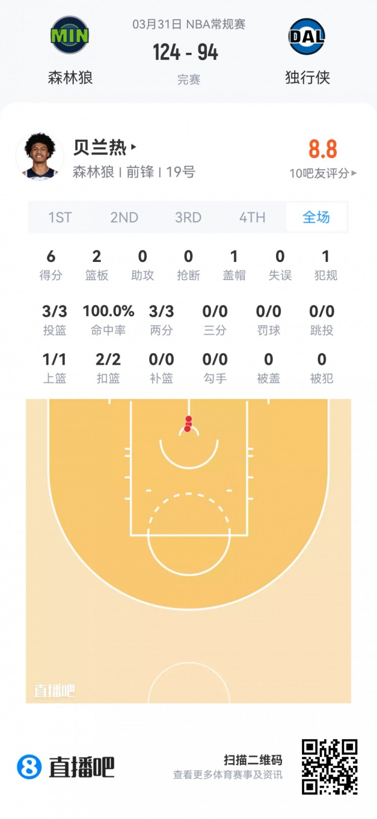 弗拉格19中5仅12分 哈珀13+6 新秀夏季联赛首日数据汇总 弗拉格19中5仅12分 哈珀13+6 新秀夏季联赛首日数据汇总