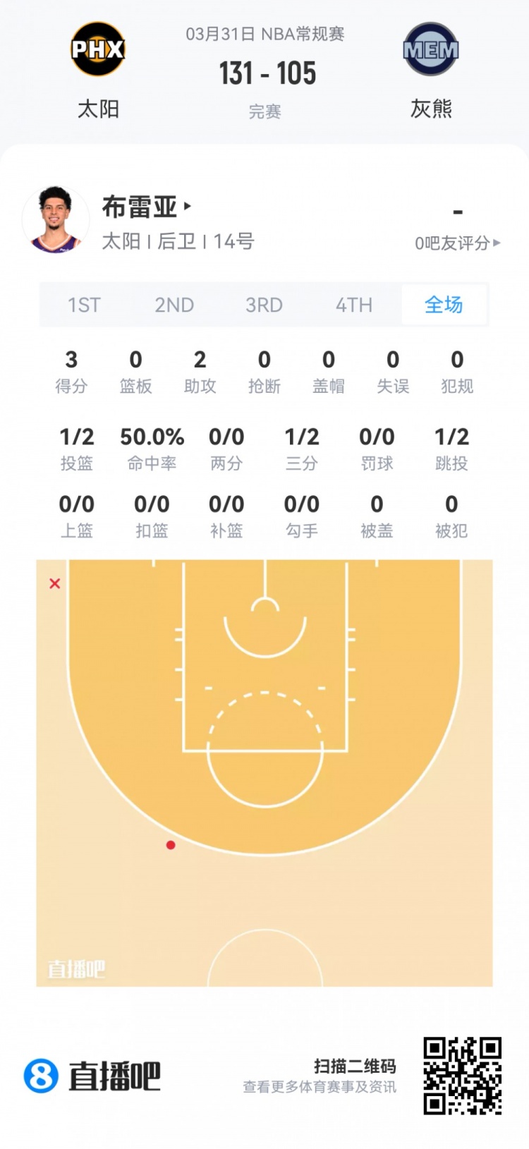 弗拉格19中5仅12分 哈珀13+6 新秀夏季联赛首日数据汇总 弗拉格19中5仅12分 哈珀13+6 新秀夏季联赛首日数据汇总