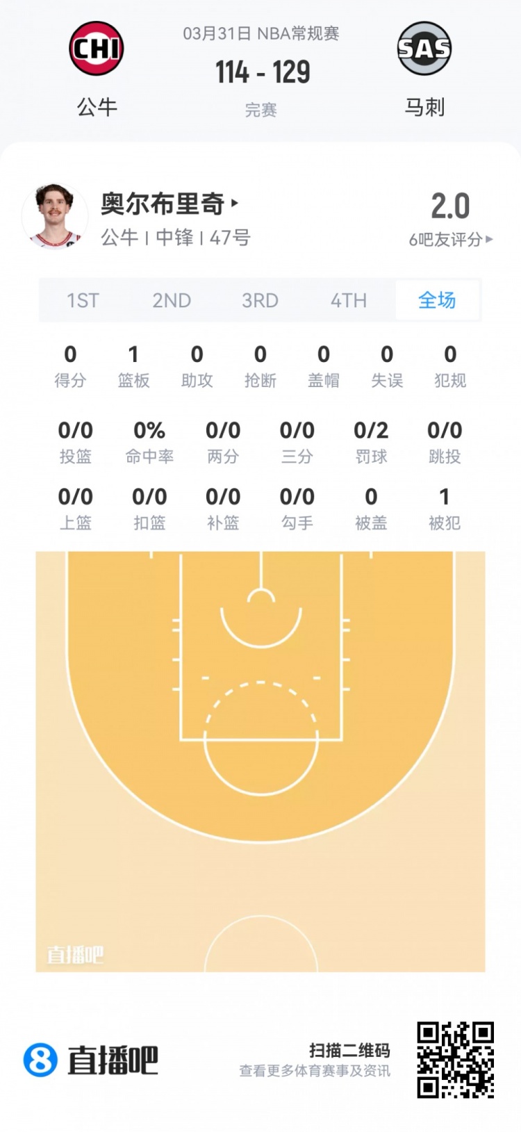 弗拉格19中5仅12分 哈珀13+6 新秀夏季联赛首日数据汇总 弗拉格19中5仅12分 哈珀13+6 新秀夏季联赛首日数据汇总