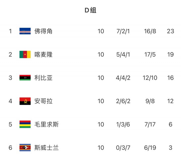 喀麦隆无缘世界杯 世预赛遭佛得角压制附加赛负民主刚果 喀麦隆无缘世界杯 世预赛遭佛得角压制附加赛负民主刚果