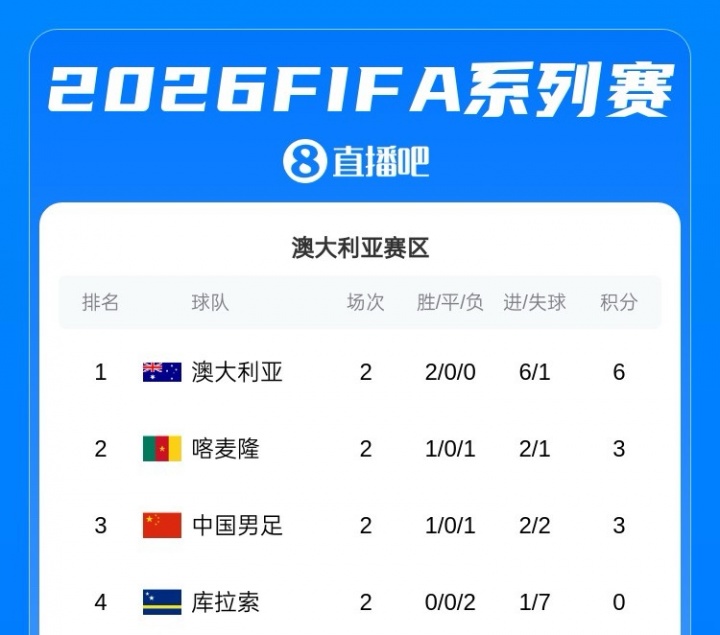 FIFA系列赛澳大利亚赛区收官 袋鼠军团两战全胜居首