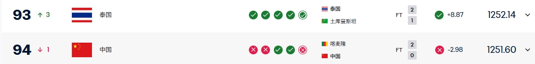 泰国绝杀晋级亚洲杯 国足FIFA排名遭反超跌至亚洲第15