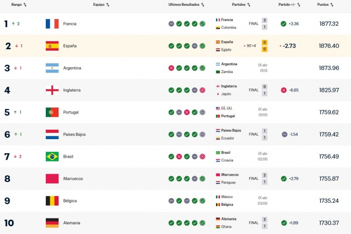 FIFA即时排名榜首易主 法国反超西班牙登顶