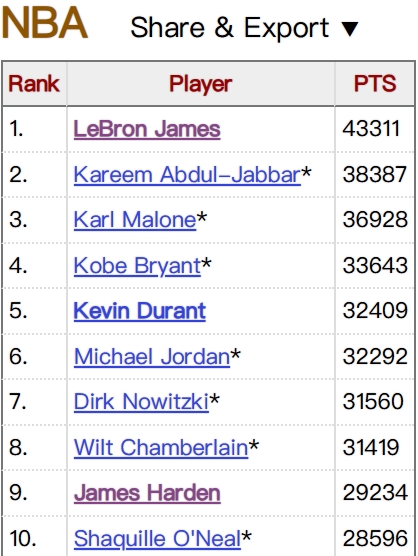 詹姆斯距领先贾巴尔5000分仅差76分