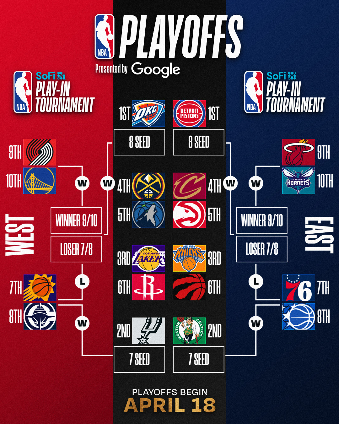 西部季后赛六席落定 湖人掘金锁定席位 快船跌入附加赛区
