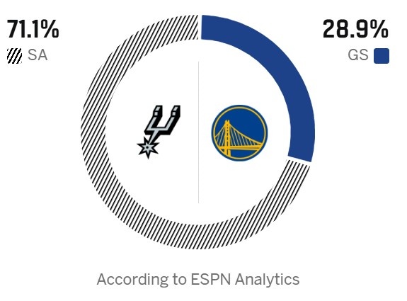 ESPN前瞻马刺客战勇士 胜率预测悬殊达42个百分点 ESPN前瞻马刺客战勇士 胜率预测悬殊达42个百分点