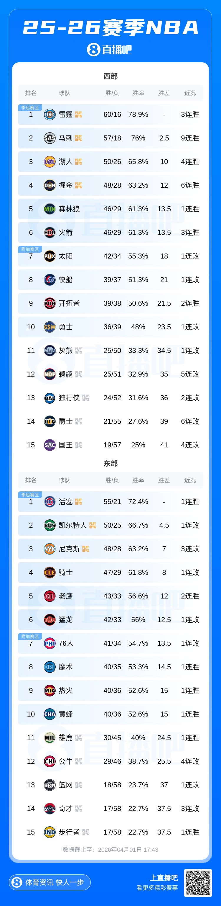 西部前六集体连胜 马刺九连胜仍距雷霆三场