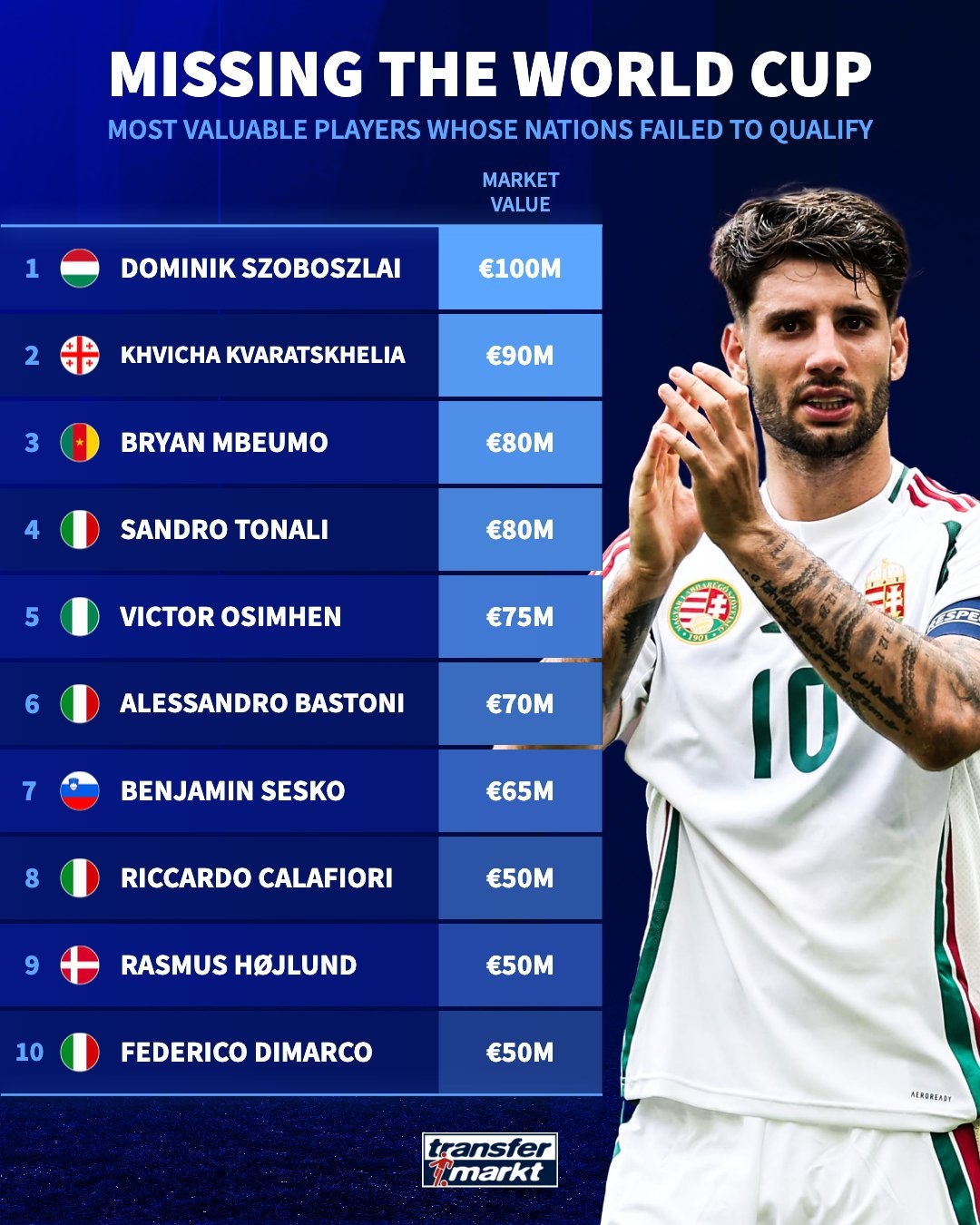 德转盘点无缘世界杯身价榜 索博斯洛伊1亿欧居首