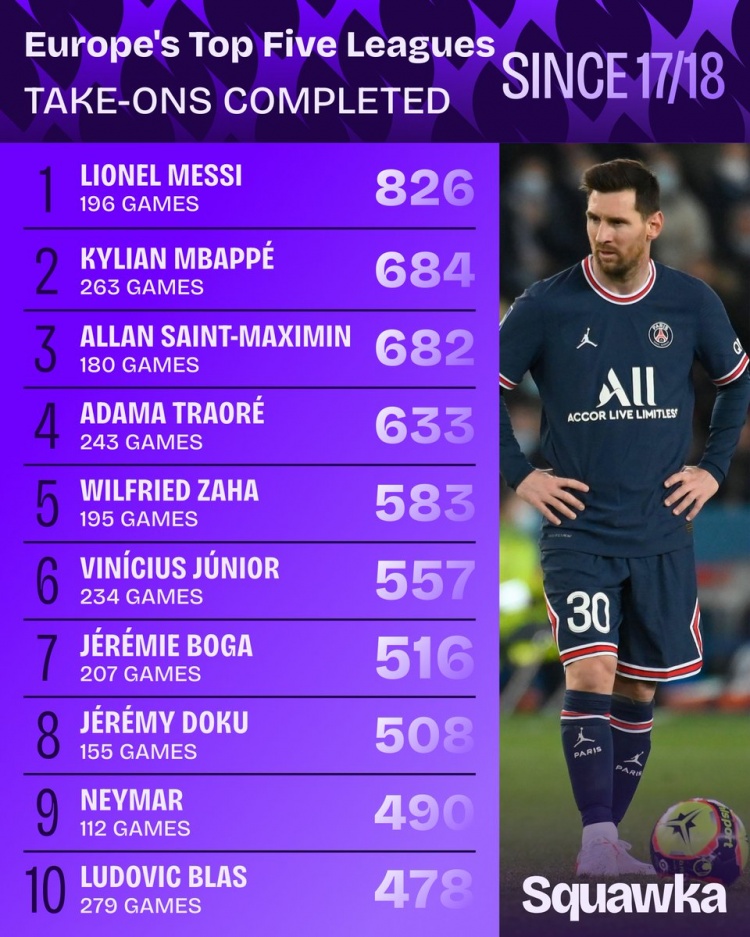 17-18赛季至今五大联赛过人王 梅西826次断层领先 17-18赛季至今五大联赛过人王 梅西826次断层领先